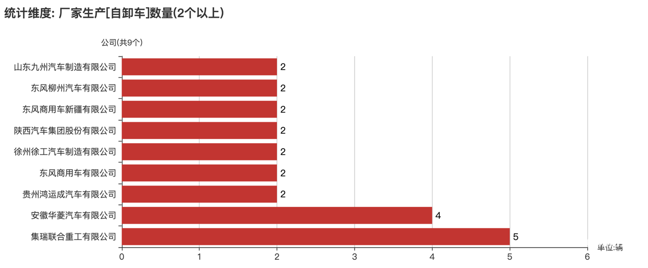 第392批次公告自卸車統(tǒng)計(jì)分析：柴油、純電動(dòng)車“平分秋色” 集瑞聯(lián)合重工數(shù)量位居榜首