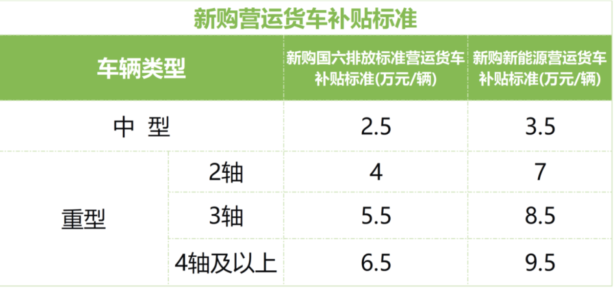 最高補貼14萬元 浙江2025年老舊營運貨車報廢更新補貼開始申領