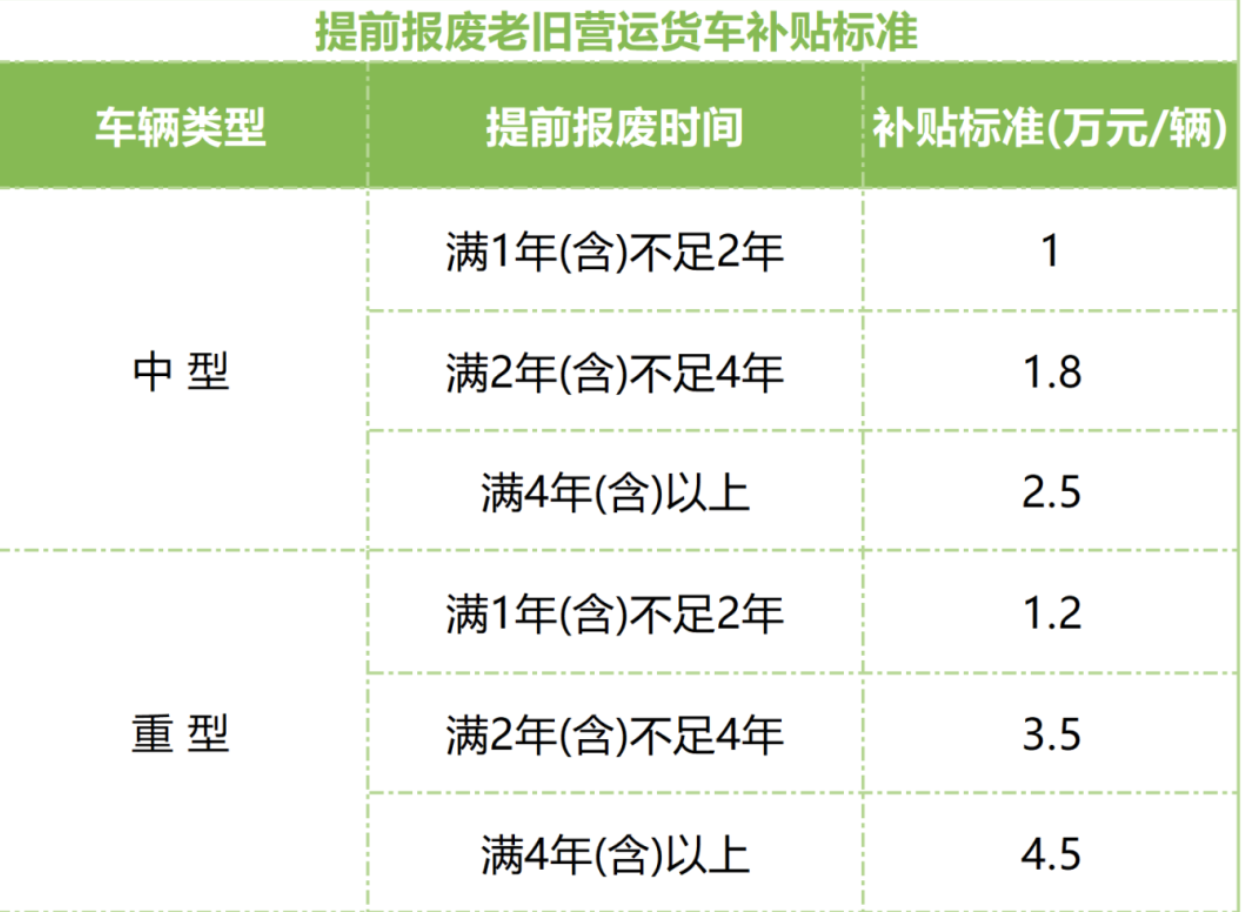 最高補貼14萬元 浙江2025年老舊營運貨車報廢更新補貼開始申領