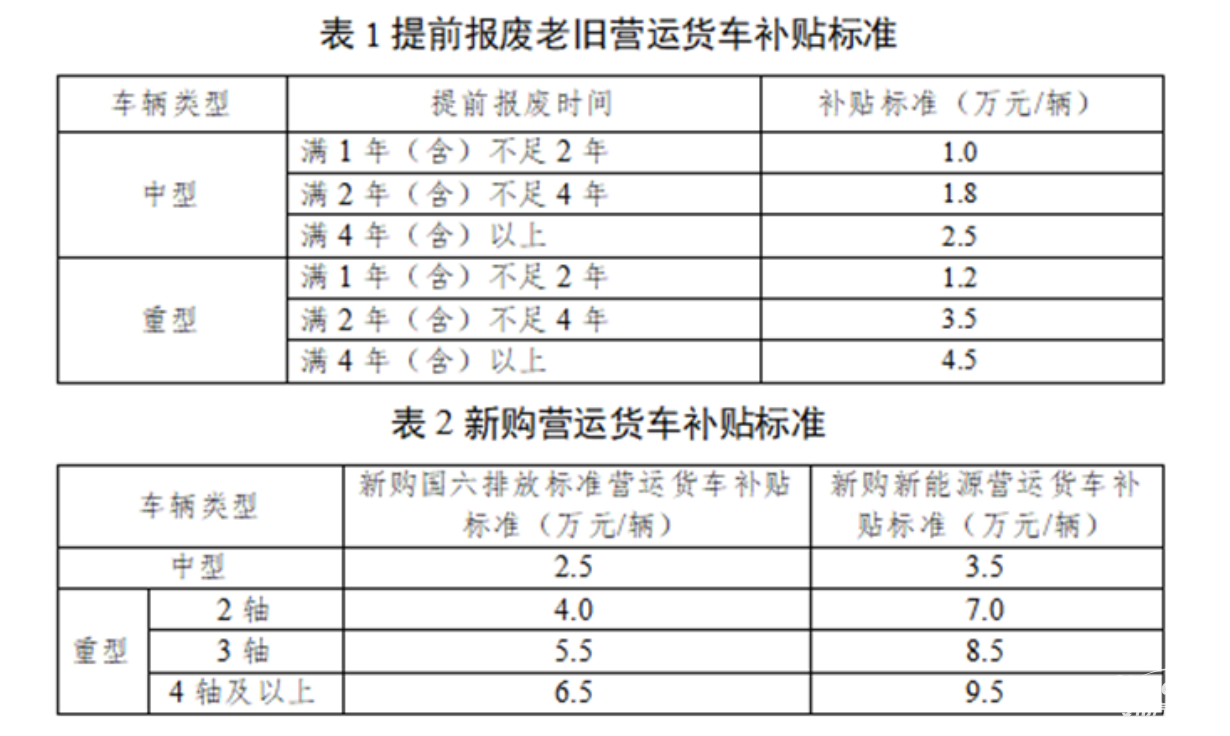 最高補(bǔ)貼14萬(wàn)！深圳2025老舊貨車報(bào)廢更新補(bǔ)貼開始申報(bào)