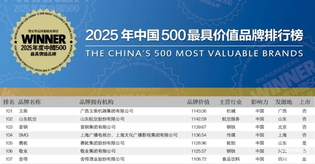 內(nèi)燃機行業(yè)第一！玉柴品牌價值躍升至1143億元