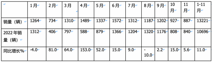 2023年11月房車：銷售887輛增5.6%；大通、威特爾芬、宇通居前三