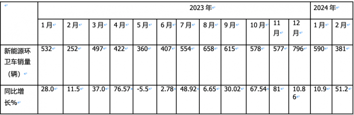 前2月新能源環(huán)衛(wèi)車：實銷971輛增23.9%；宇通\盈峰環(huán)境居冠亞軍；徐工領(lǐng)漲