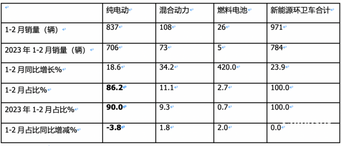 前2月新能源環(huán)衛(wèi)車：實銷971輛增23.9%；宇通\盈峰環(huán)境居冠亞軍；徐工領(lǐng)漲