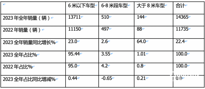 2023年房車(chē)市場(chǎng)：銷(xiāo)14365輛創(chuàng)新高， 大通、宇通居冠、亞軍