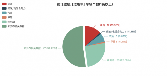 第一專用車網(wǎng)：第383批次公告垃圾車統(tǒng)計分析出爐 純電動車占比兩成