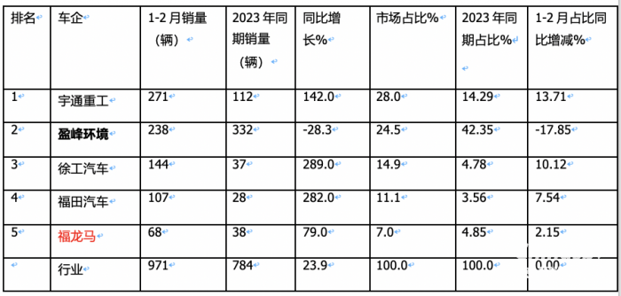 前2月新能源環(huán)衛(wèi)車：實銷971輛增23.9%；宇通\盈峰環(huán)境居冠亞軍；徐工領(lǐng)漲