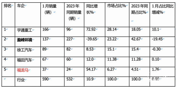 1月新能源環(huán)衛(wèi)車：實(shí)銷590輛增10.9%；宇通\盈峰環(huán)境居冠亞軍；宇通領(lǐng)漲領(lǐng)跑