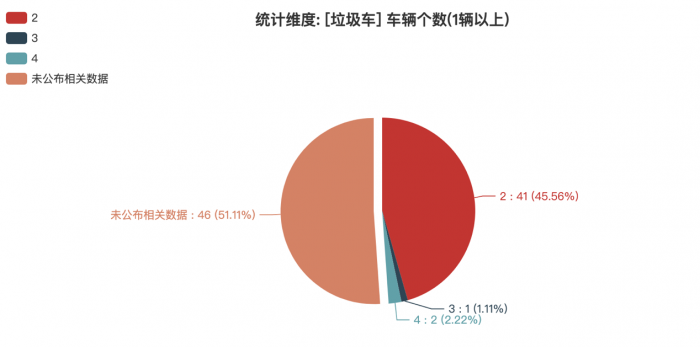 第一專用車網(wǎng)：第383批次公告垃圾車統(tǒng)計分析出爐 純電動車占比兩成