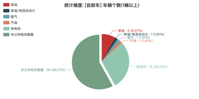 第380批次公告：自卸車占比3.71% 北汽福田、三一汽車數(shù)量居榜首