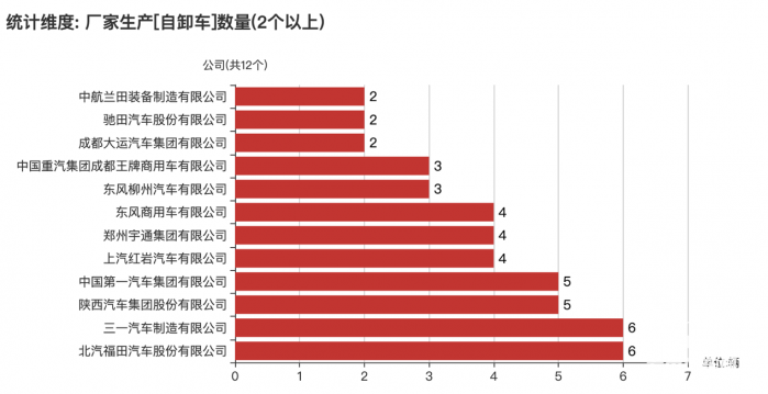 第380批次公告：自卸車占比3.71% 北汽福田、三一汽車數(shù)量居榜首