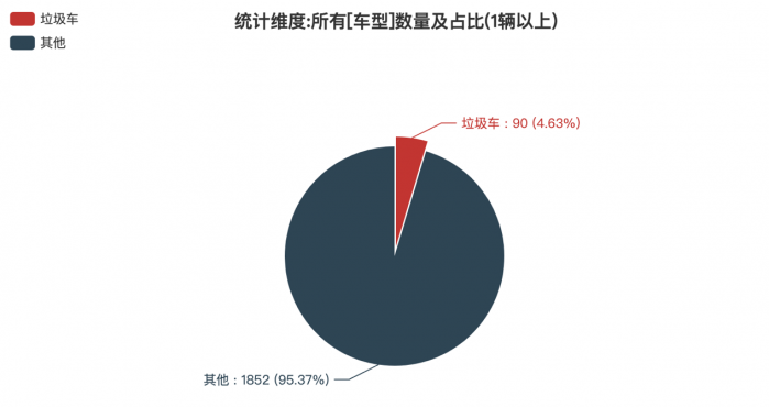 第一專用車網(wǎng)：第383批次公告垃圾車統(tǒng)計分析出爐 純電動車占比兩成