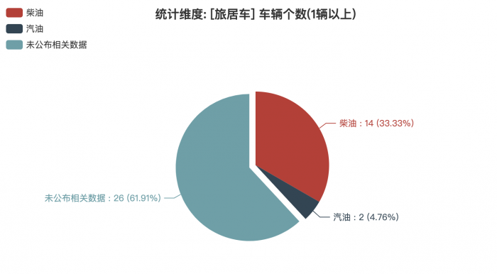 第一專用車網(wǎng)：第382批次公告旅居車統(tǒng)計分析出爐 柴油、汽油車占比近4成