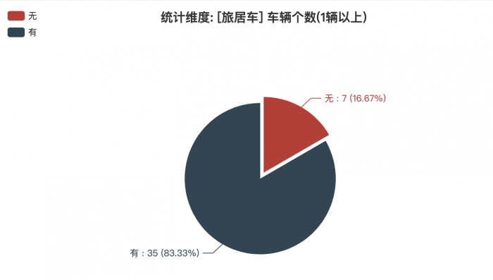 第一專用車網(wǎng)：第382批次公告旅居車統(tǒng)計分析出爐 柴油、汽油車占比近4成