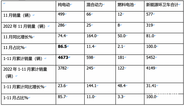 前11月新能源環(huán)衛(wèi)車：實(shí)銷5452輛增31.41%；盈峰環(huán)境\宇通\福龍馬居前三；福龍馬領(lǐng)漲