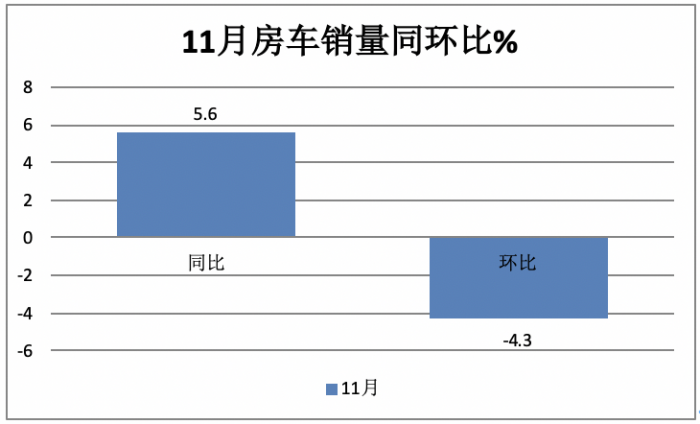 2023年11月房車：銷售887輛增5.6%；大通、威特爾芬、宇通居前三