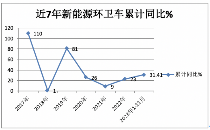 前11月新能源環(huán)衛(wèi)車：實(shí)銷5452輛增31.41%；盈峰環(huán)境\宇通\福龍馬居前三；福龍馬領(lǐng)漲